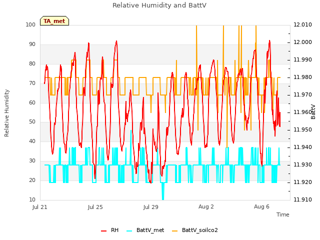 Explore the graph:Relative Humidity and BattV in a new window
