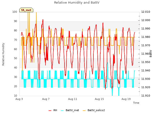 Explore the graph:Relative Humidity and BattV in a new window