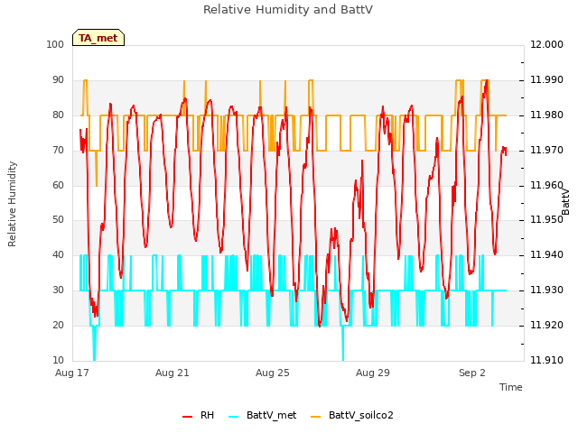 Explore the graph:Relative Humidity and BattV in a new window