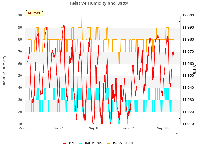 Explore the graph:Relative Humidity and BattV in a new window