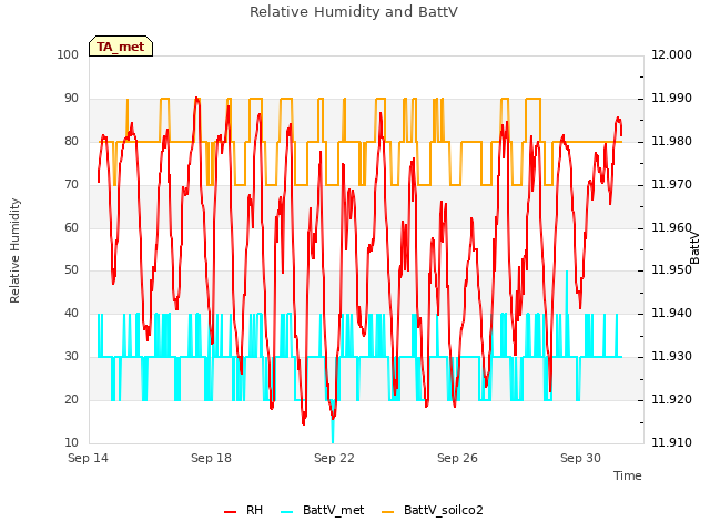 Explore the graph:Relative Humidity and BattV in a new window
