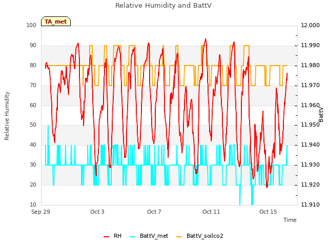 Explore the graph:Relative Humidity and BattV in a new window