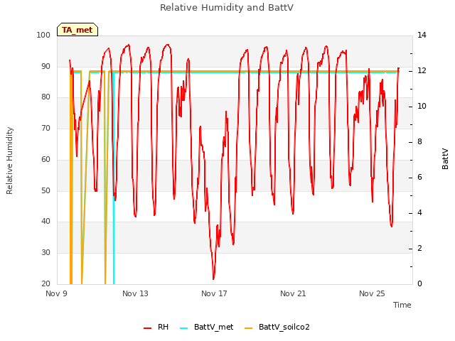 Explore the graph:Relative Humidity and BattV in a new window