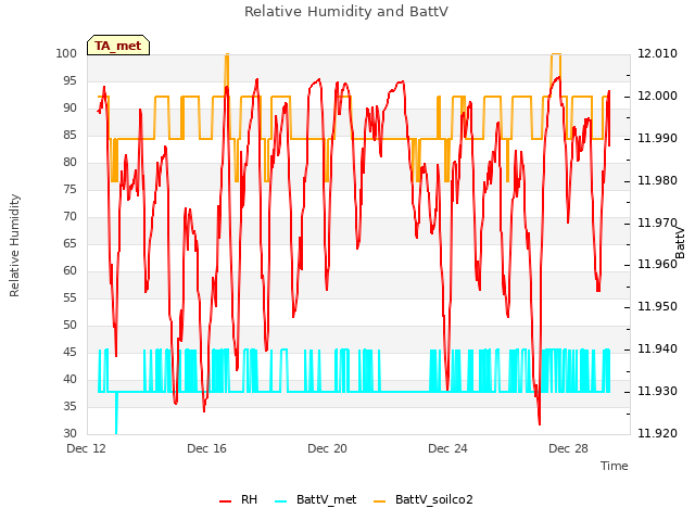 Explore the graph:Relative Humidity and BattV in a new window