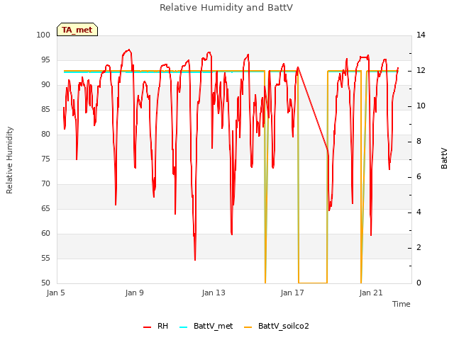 Explore the graph:Relative Humidity and BattV in a new window