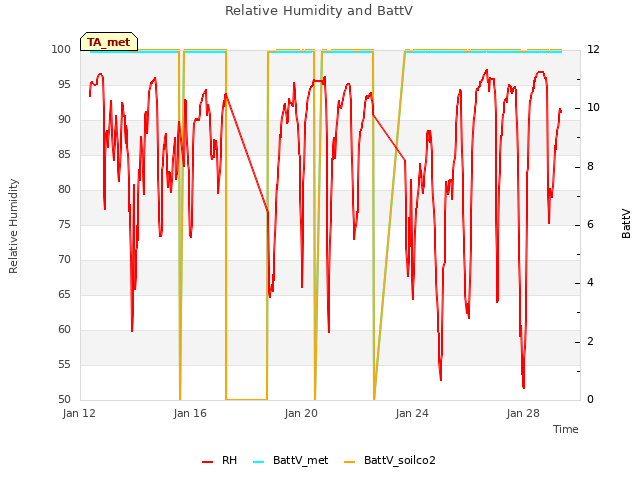 Explore the graph:Relative Humidity and BattV in a new window