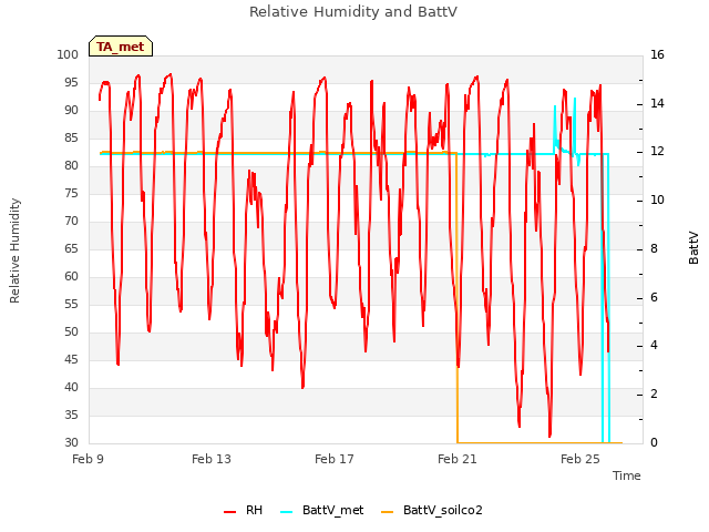 Explore the graph:Relative Humidity and BattV in a new window