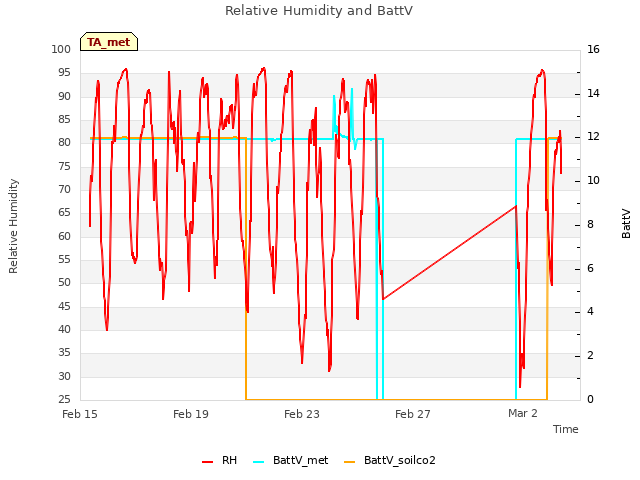 Explore the graph:Relative Humidity and BattV in a new window