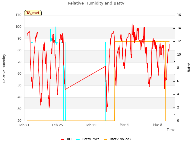 Explore the graph:Relative Humidity and BattV in a new window