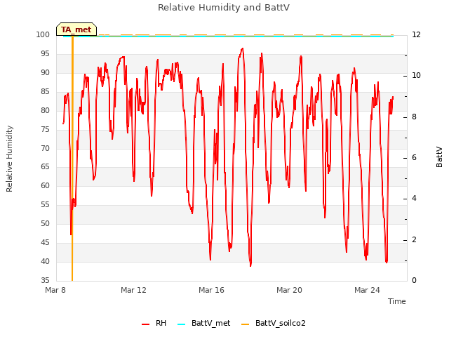 Explore the graph:Relative Humidity and BattV in a new window