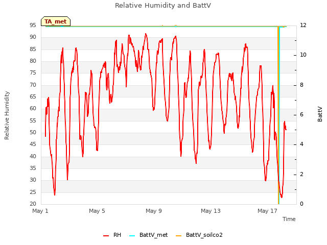 Explore the graph:Relative Humidity and BattV in a new window