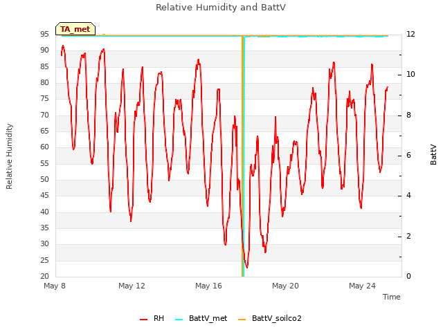 Explore the graph:Relative Humidity and BattV in a new window