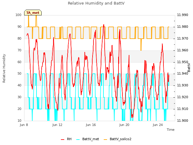 Explore the graph:Relative Humidity and BattV in a new window