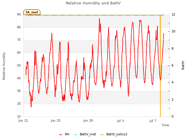 Explore the graph:Relative Humidity and BattV in a new window