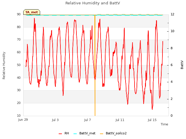 Explore the graph:Relative Humidity and BattV in a new window