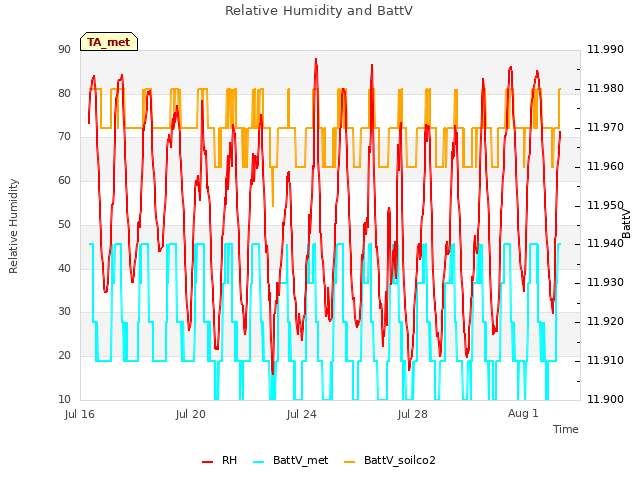 Explore the graph:Relative Humidity and BattV in a new window