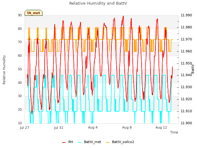 Explore the graph:Relative Humidity and BattV in a new window