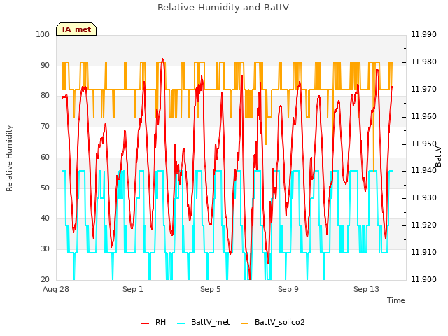 Explore the graph:Relative Humidity and BattV in a new window