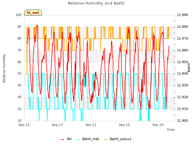 Explore the graph:Relative Humidity and BattV in a new window