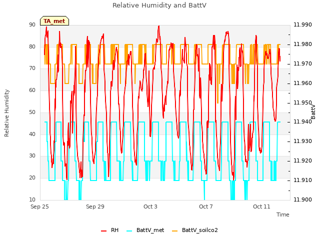 Explore the graph:Relative Humidity and BattV in a new window