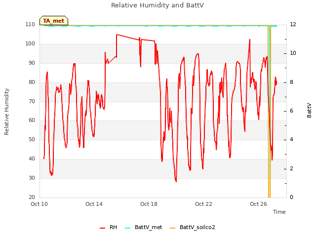 Explore the graph:Relative Humidity and BattV in a new window
