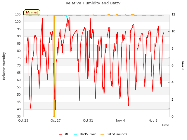 Explore the graph:Relative Humidity and BattV in a new window