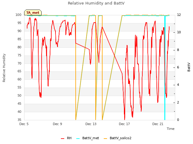Explore the graph:Relative Humidity and BattV in a new window
