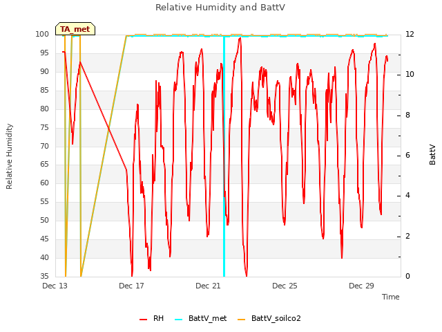 Explore the graph:Relative Humidity and BattV in a new window