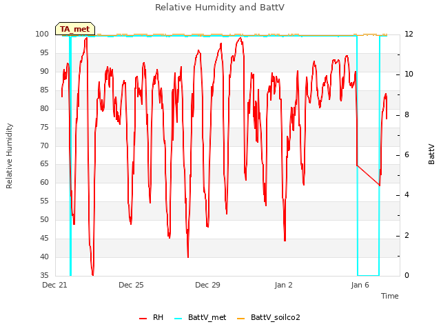 Explore the graph:Relative Humidity and BattV in a new window