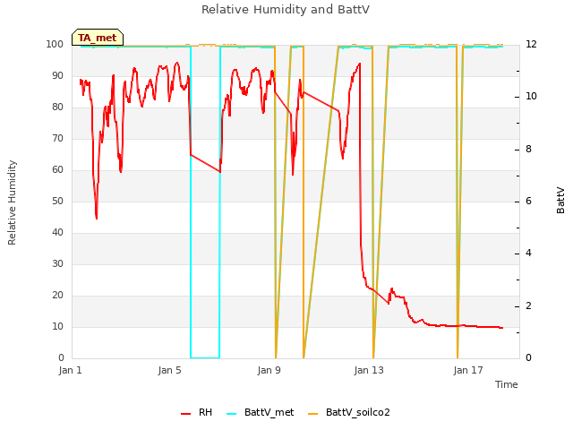 Explore the graph:Relative Humidity and BattV in a new window