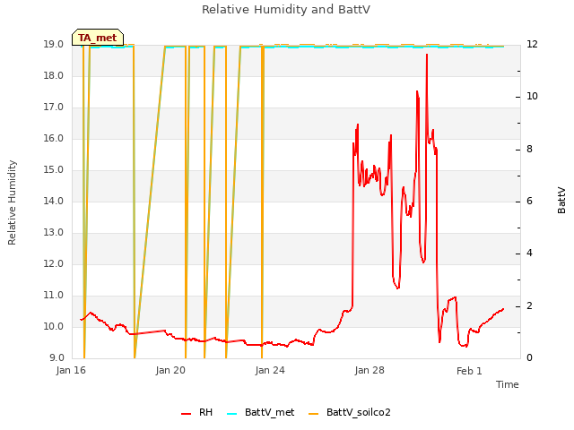 Explore the graph:Relative Humidity and BattV in a new window