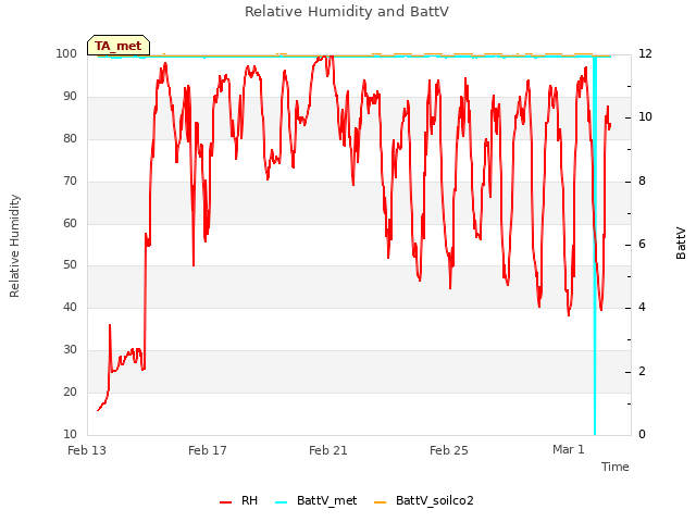Explore the graph:Relative Humidity and BattV in a new window