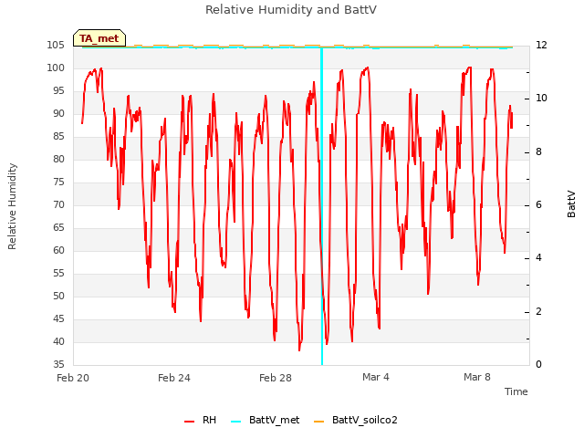 Explore the graph:Relative Humidity and BattV in a new window