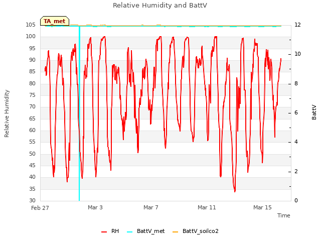 Explore the graph:Relative Humidity and BattV in a new window