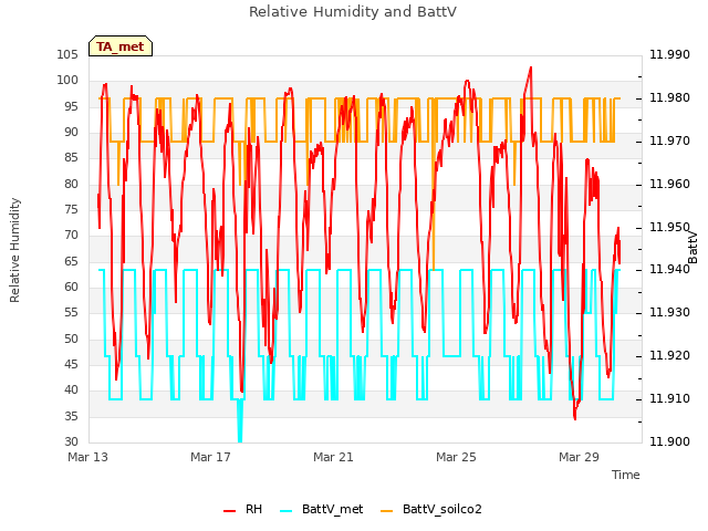 Explore the graph:Relative Humidity and BattV in a new window