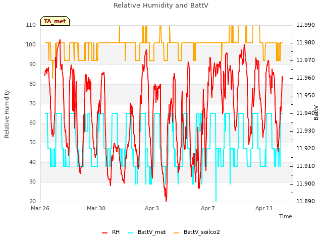 Explore the graph:Relative Humidity and BattV in a new window
