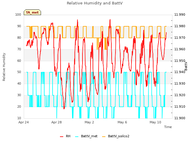 Explore the graph:Relative Humidity and BattV in a new window