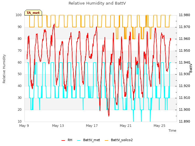 Explore the graph:Relative Humidity and BattV in a new window