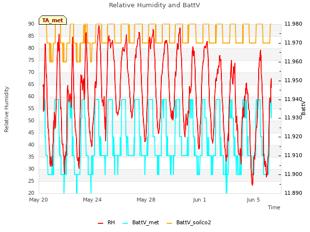 Explore the graph:Relative Humidity and BattV in a new window