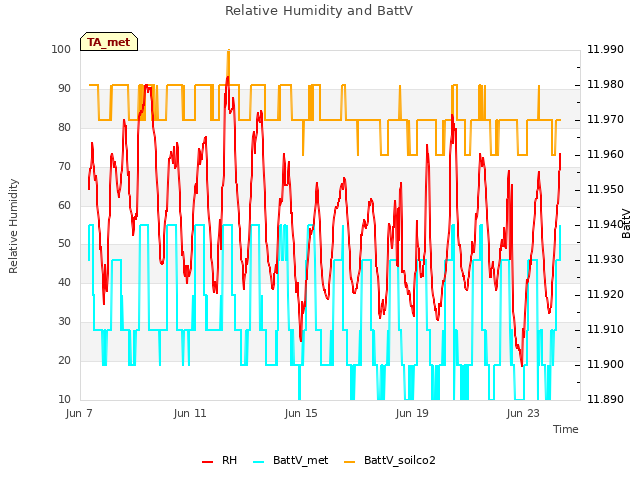 Explore the graph:Relative Humidity and BattV in a new window