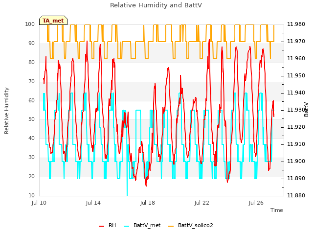Explore the graph:Relative Humidity and BattV in a new window
