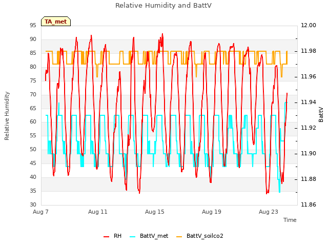 Explore the graph:Relative Humidity and BattV in a new window