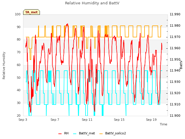 Explore the graph:Relative Humidity and BattV in a new window