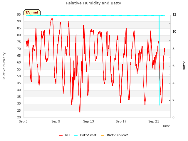 Explore the graph:Relative Humidity and BattV in a new window