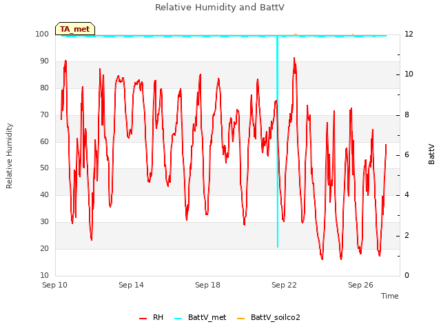 Explore the graph:Relative Humidity and BattV in a new window