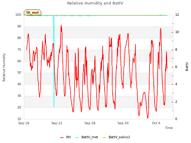 Explore the graph:Relative Humidity and BattV in a new window