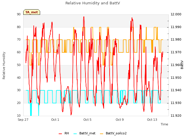 Explore the graph:Relative Humidity and BattV in a new window