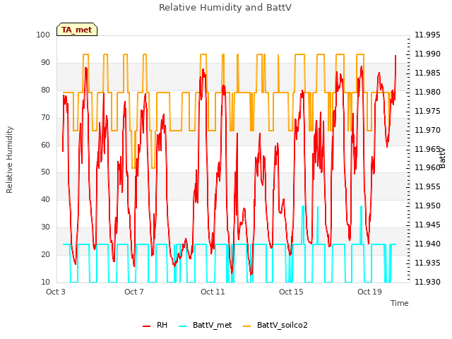 Explore the graph:Relative Humidity and BattV in a new window