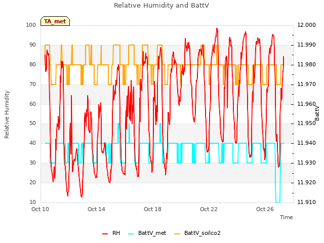 Explore the graph:Relative Humidity and BattV in a new window