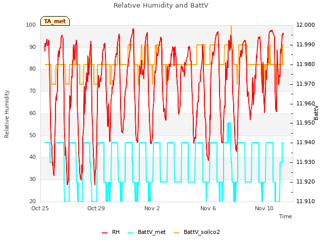 Explore the graph:Relative Humidity and BattV in a new window